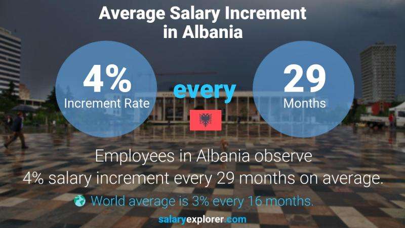 بررسی دستمزد در آلبانی