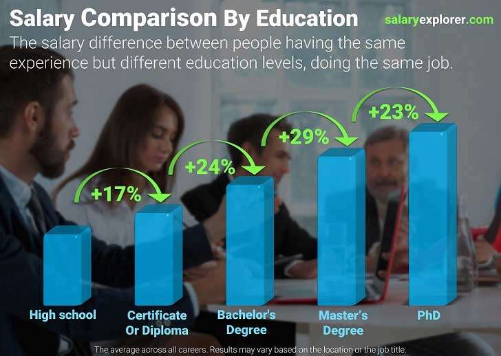 تاثیر میزان تحصیلات در افزایش حقوق افغانستان