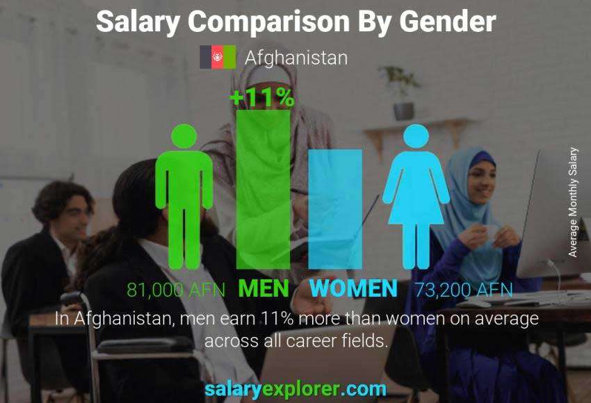 تاثیر جنسیت در افزایش حقوق کشور افغانستان