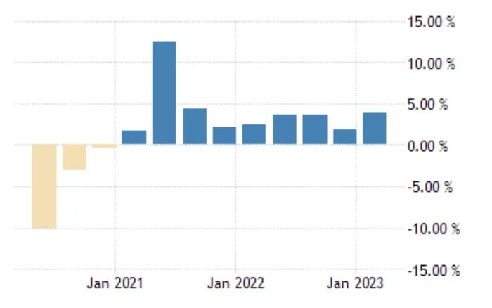 نمودار تولید ناخالص داخلی برزیل