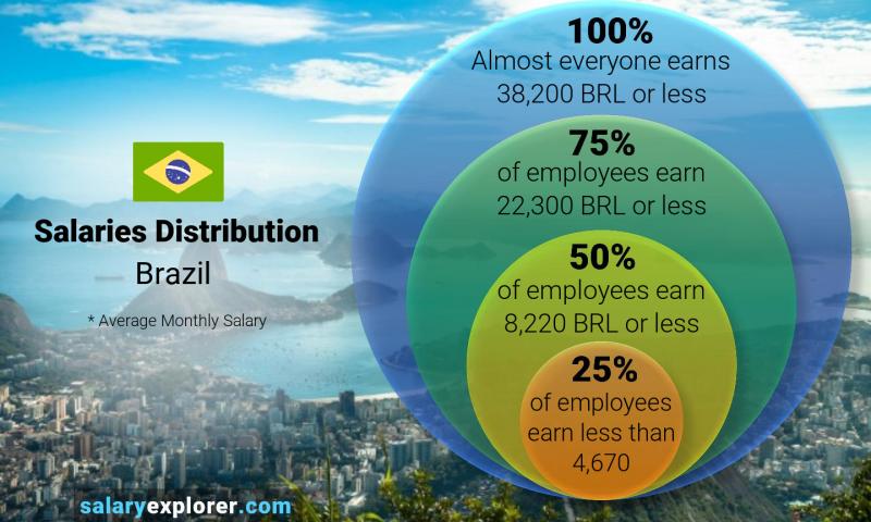 حقوق کارگر و کارمند در برزیل