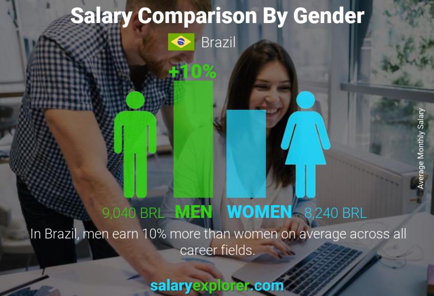 مقایسه حقوق و دستمزد در برزیل بر اساس جنسیت