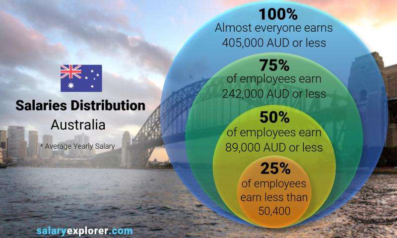 حقوق کارگر ساده در استرالیا