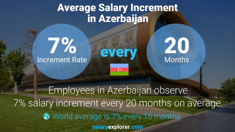 دستمزد در آذربایجان