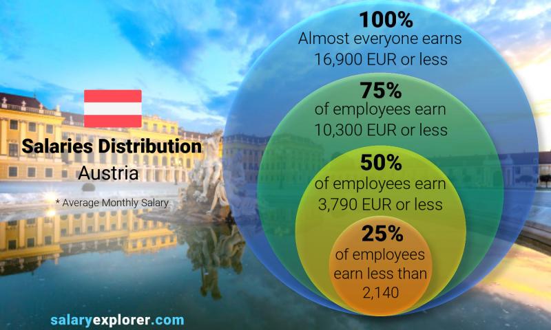 حقوق کارگر ساده در اتریش