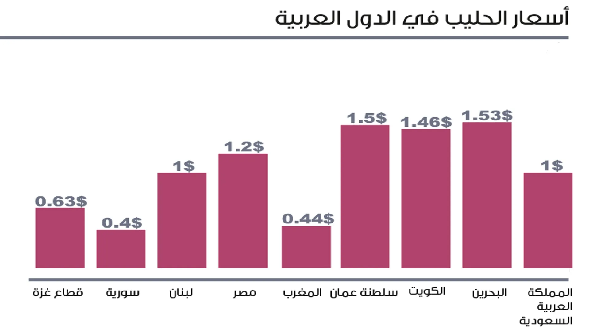 تفاوت قیمت شیر در کشورهای عربی