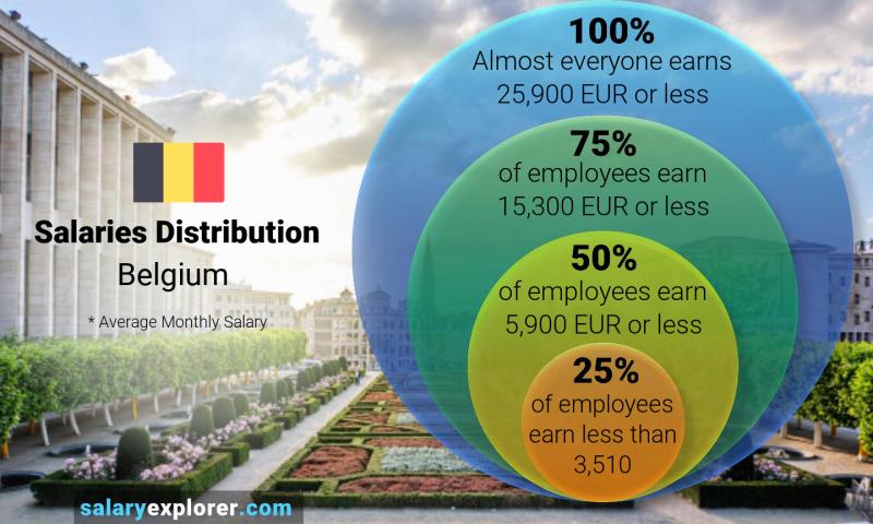 حقوق کارگر ساده در بلژیک