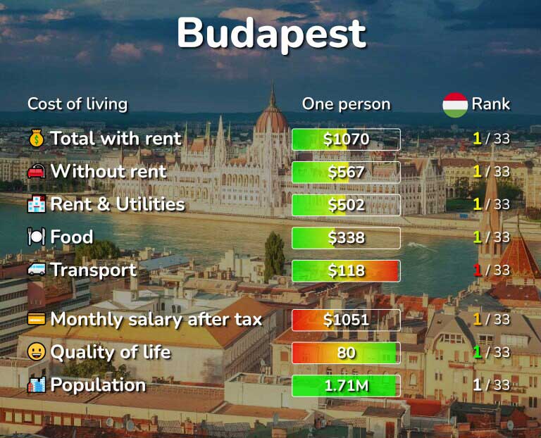 میزان در آمد و مخارج بوداپست