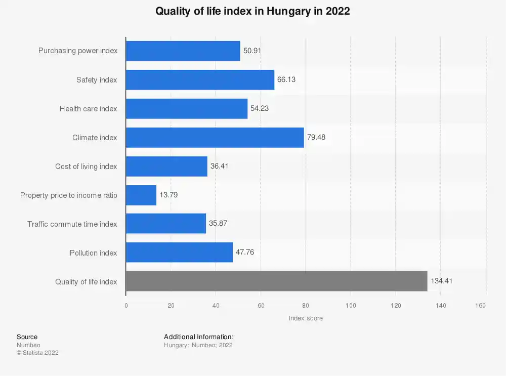 کیفیت زندگی در مجارستان